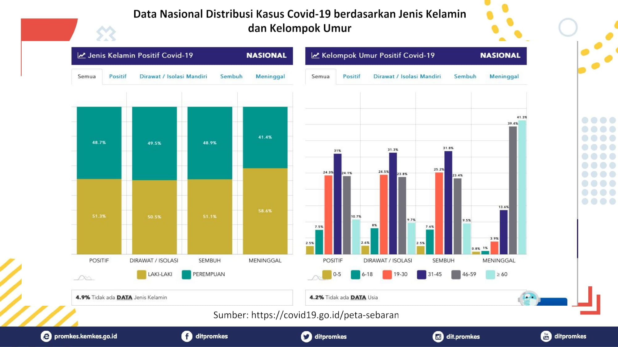 Cara Cegah Penularan COVID-19 Dengan Mudah 3 Distribusi Kasus COVID-19