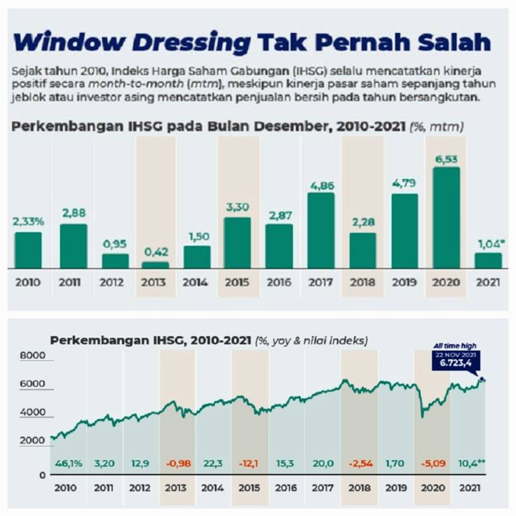 4 Tips Profit Taking Saat Momen Window Dressing 3 Tips profit taking saat momen window dressinh [2